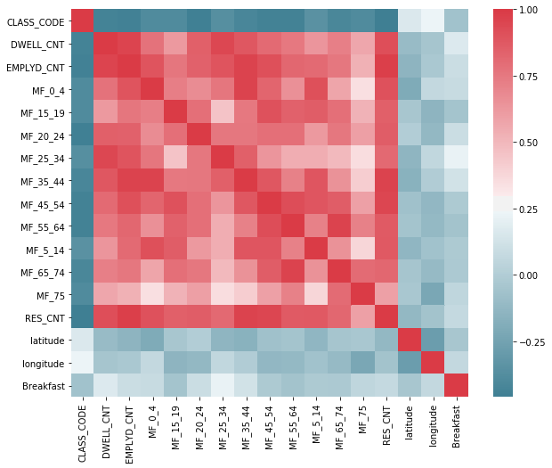 A correlation matrix showing no strong correlations